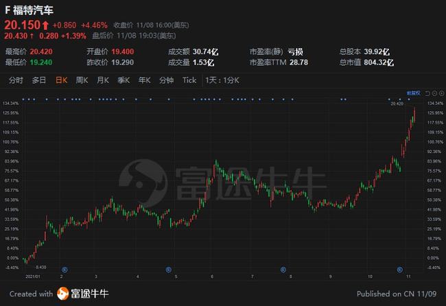 福特股票，與友情之旅的交織故事