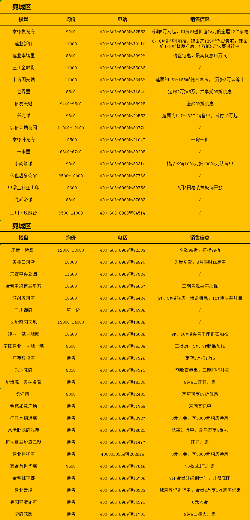 南陽(yáng)最新房源，理想居住首選