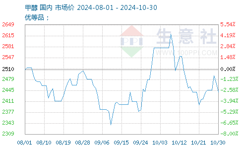 甲醇最新報價(jià)獲取指南，最新甲醇報價(jià)一覽