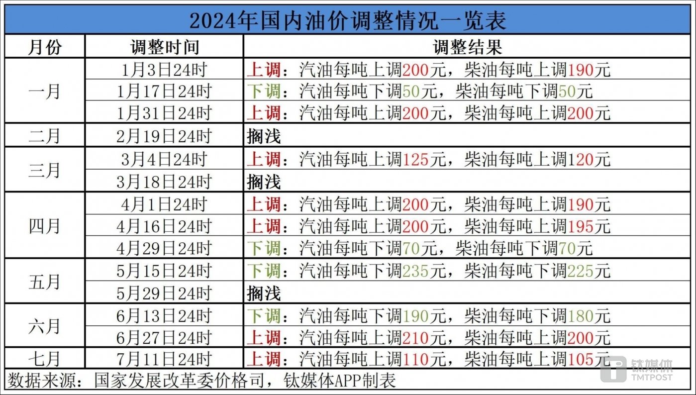 最新油價(jià)調整表詳解，步驟指南與調整動(dòng)態(tài)監測報告