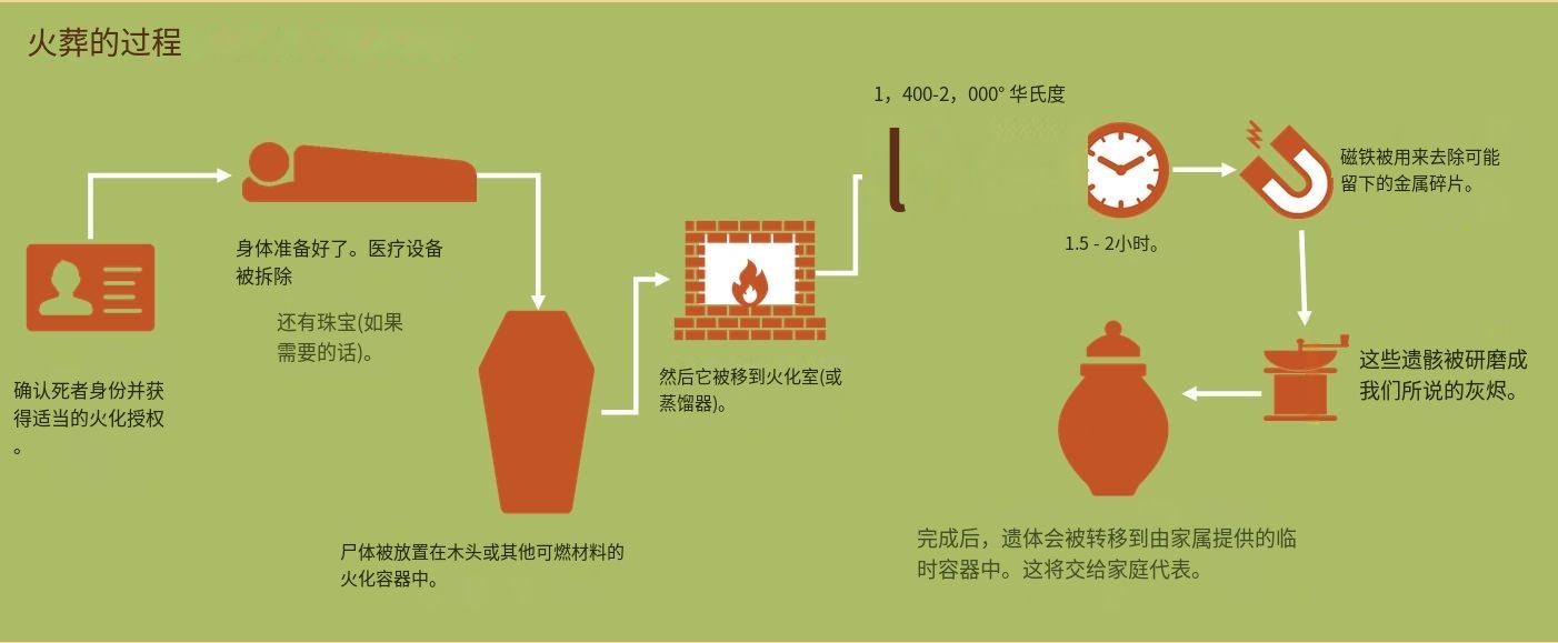 時(shí)代變遷下的最新火葬方式，創(chuàng  )新與進(jìn)步的體現