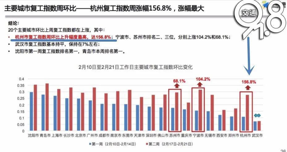 最新復工指數揭示經(jīng)濟復蘇強勁動(dòng)力澎湃發(fā)展！
