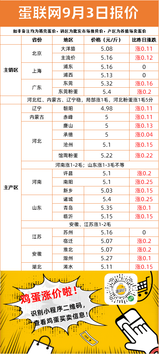 明日全國雞蛋最新價(jià)格解析，多方觀(guān)點(diǎn)分析匯總